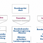 Leben in Deutschland test. 3. Political system and elections