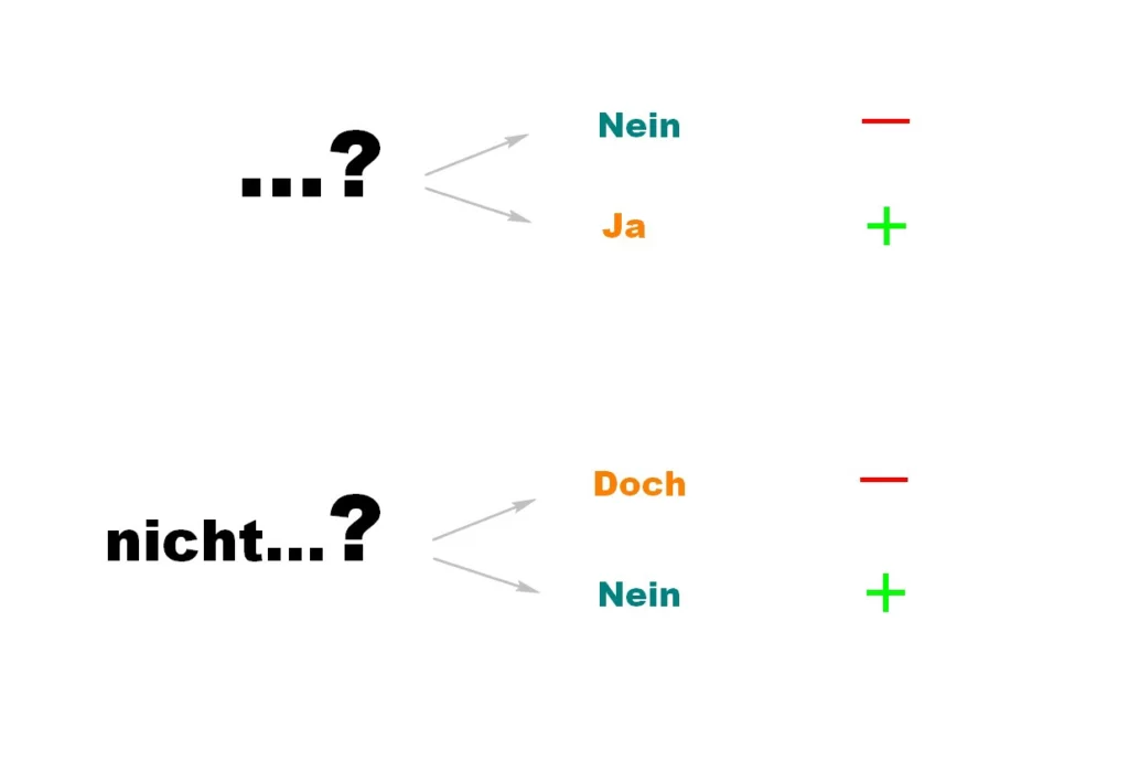 Negation in German / Verneinung in Deutsch
