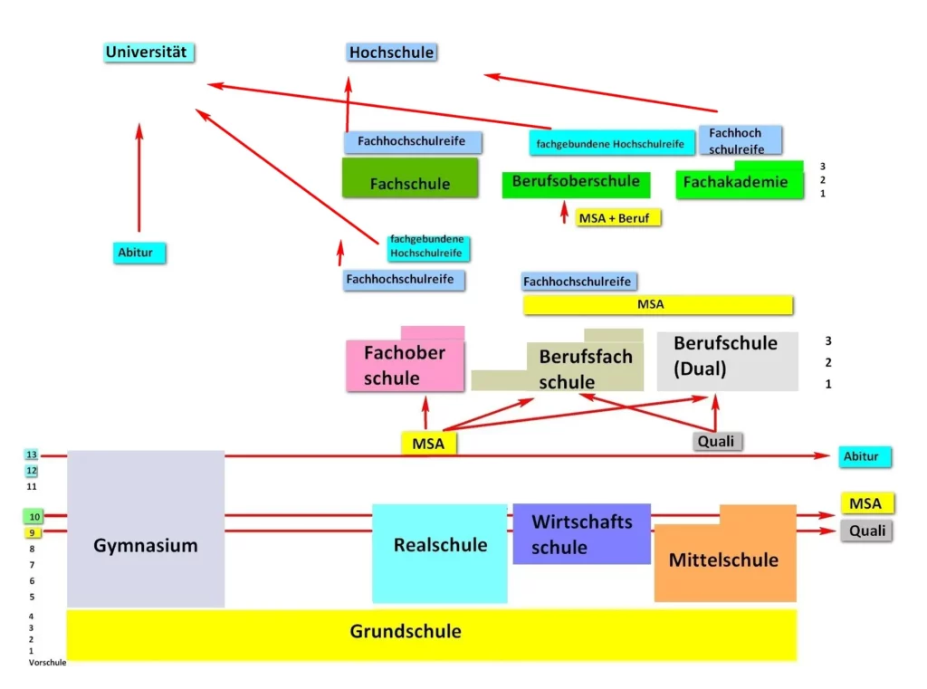 Schools in Bavaria / Schulsystem in Bayern
