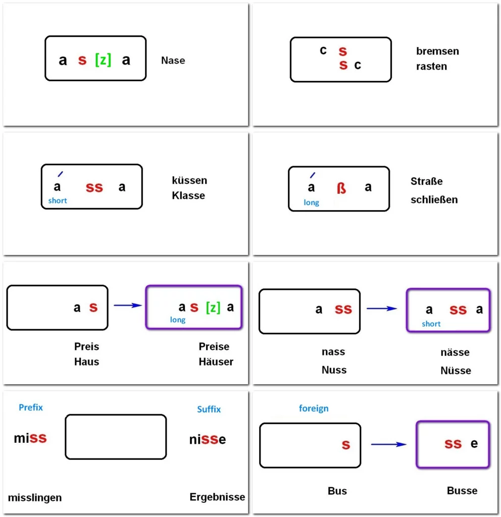 ss oder ß regeln / ss or s in german