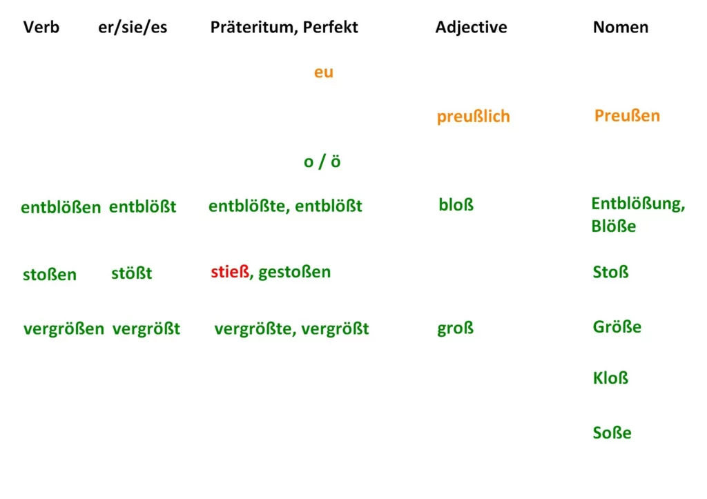 ß Wörter / ß words ss or ß in German ß or ss or s