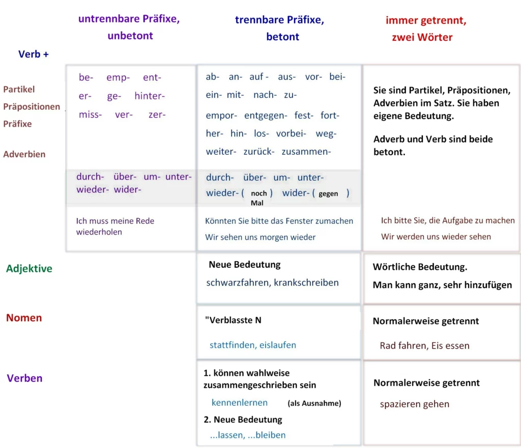 trennbare Verben trennbare Präfixe, untrennbare Präfixe