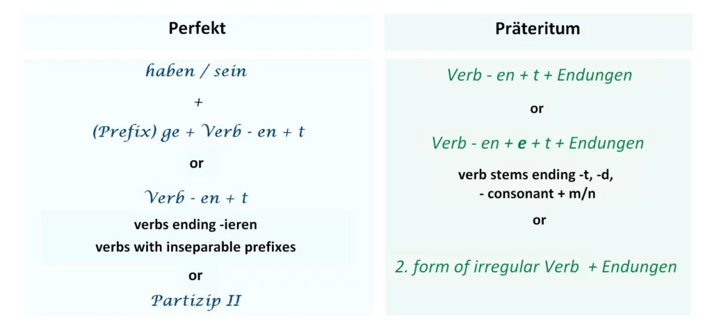 Perfekt vs Präteritum Past tense in German preterite in German perfect in german