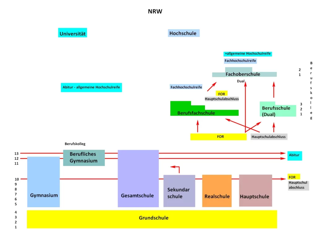 Secondary schools in NRW / weiterführende Schulen in NRW